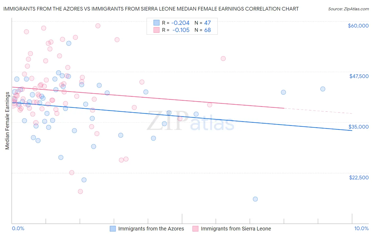 Immigrants from the Azores vs Immigrants from Sierra Leone Median Female Earnings