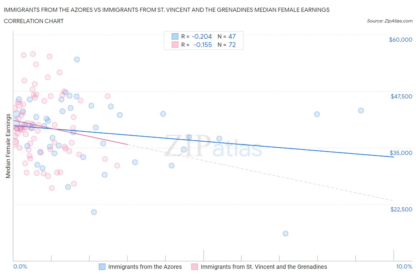 Immigrants from the Azores vs Immigrants from St. Vincent and the Grenadines Median Female Earnings