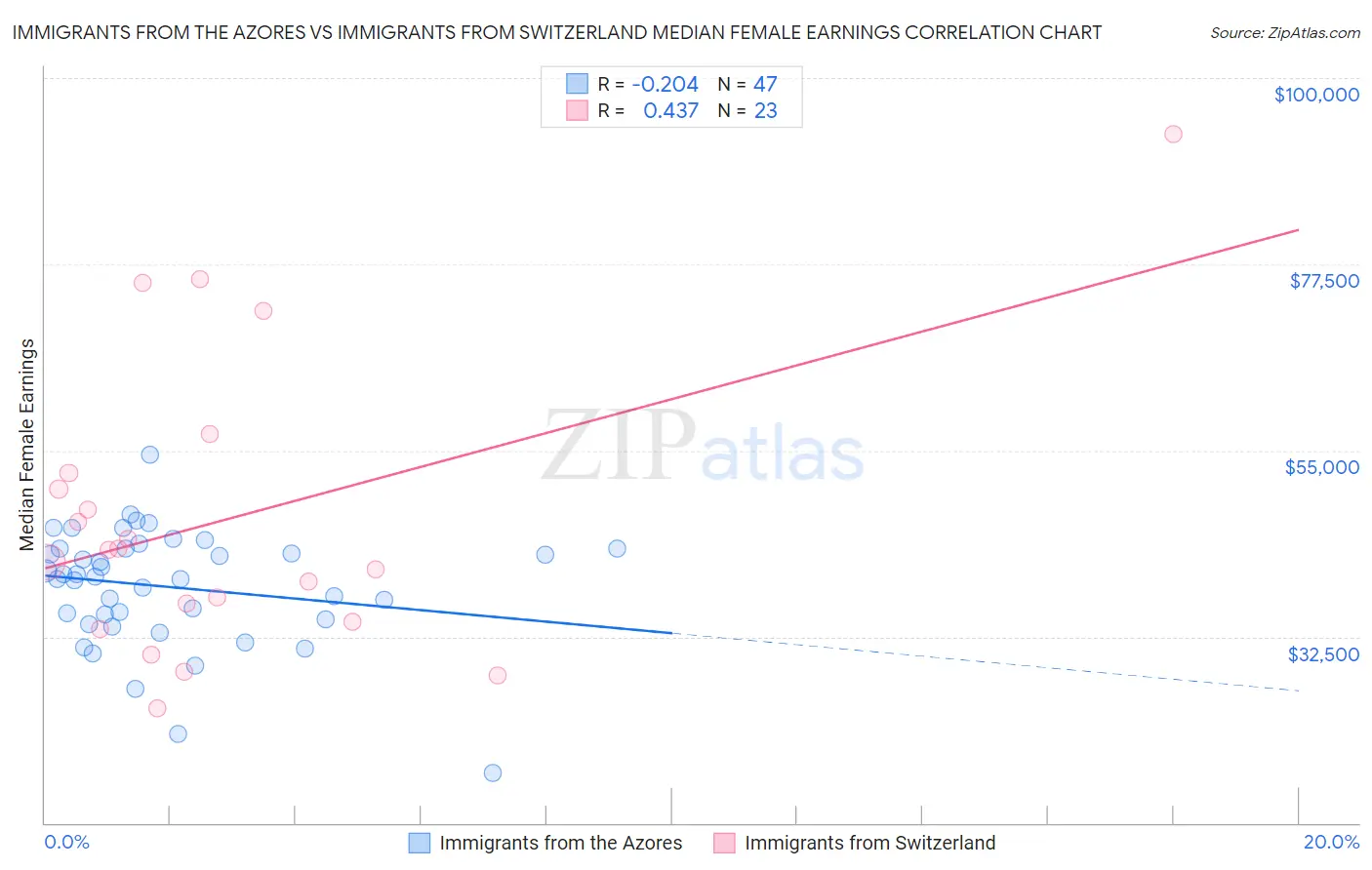 Immigrants from the Azores vs Immigrants from Switzerland Median Female Earnings