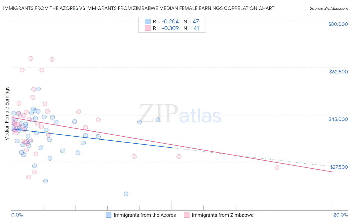 Immigrants from the Azores vs Immigrants from Zimbabwe Median Female Earnings