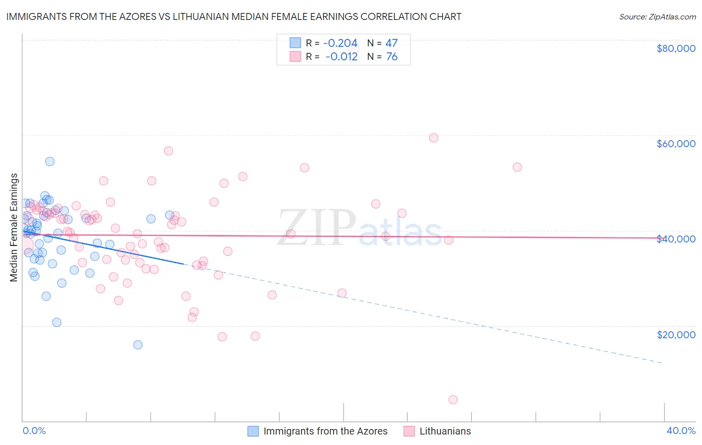 Immigrants from the Azores vs Lithuanian Median Female Earnings