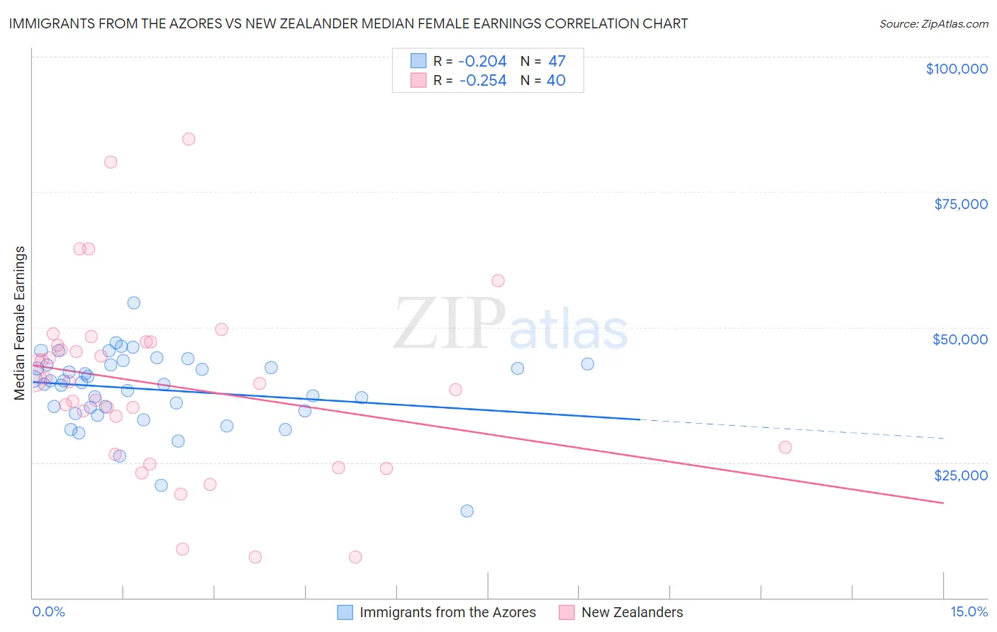 Immigrants from the Azores vs New Zealander Median Female Earnings