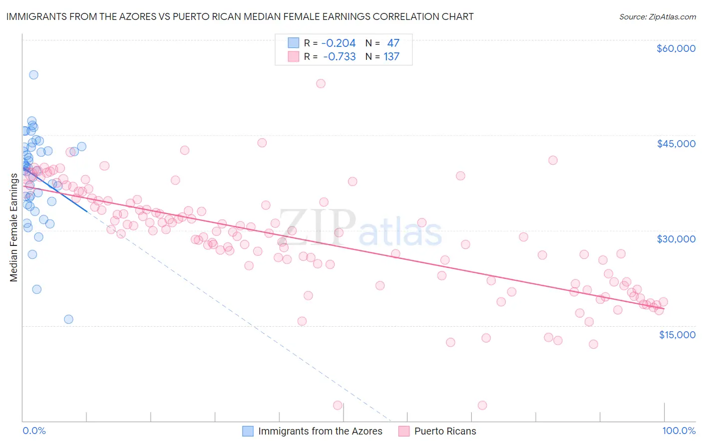 Immigrants from the Azores vs Puerto Rican Median Female Earnings