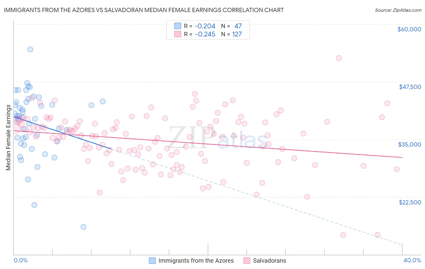 Immigrants from the Azores vs Salvadoran Median Female Earnings