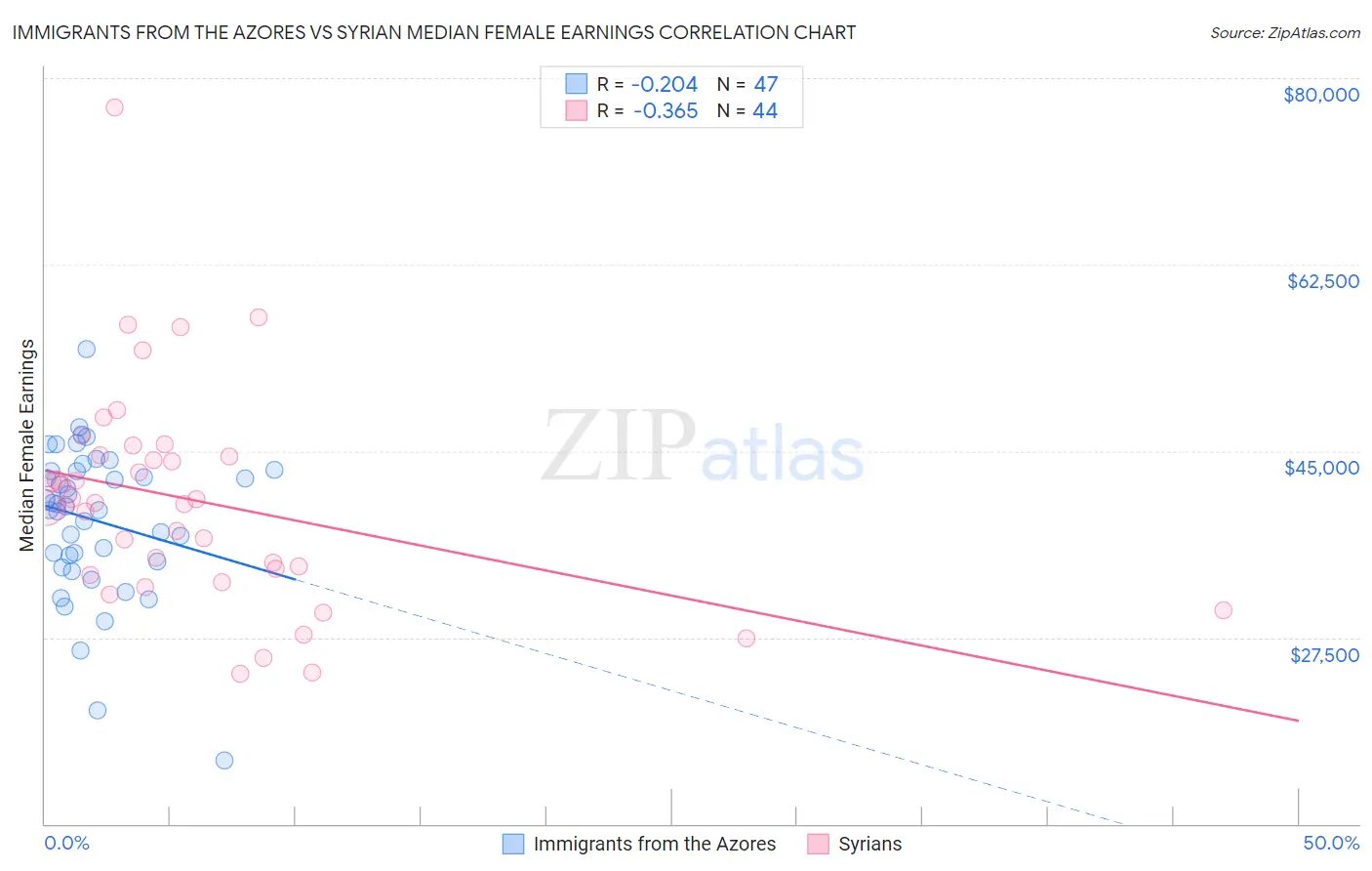 Immigrants from the Azores vs Syrian Median Female Earnings