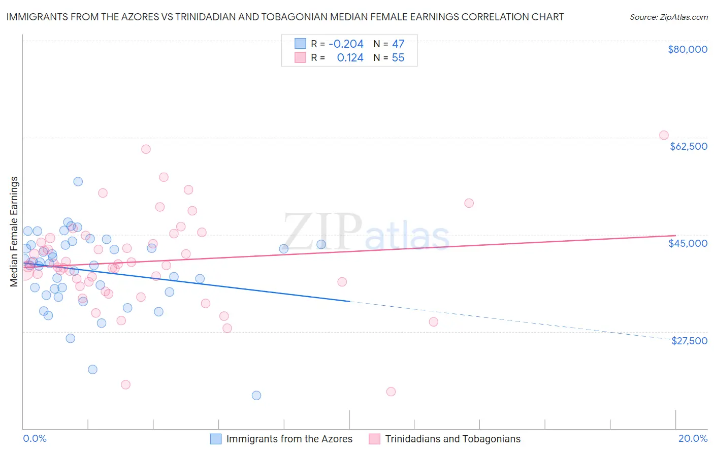 Immigrants from the Azores vs Trinidadian and Tobagonian Median Female Earnings