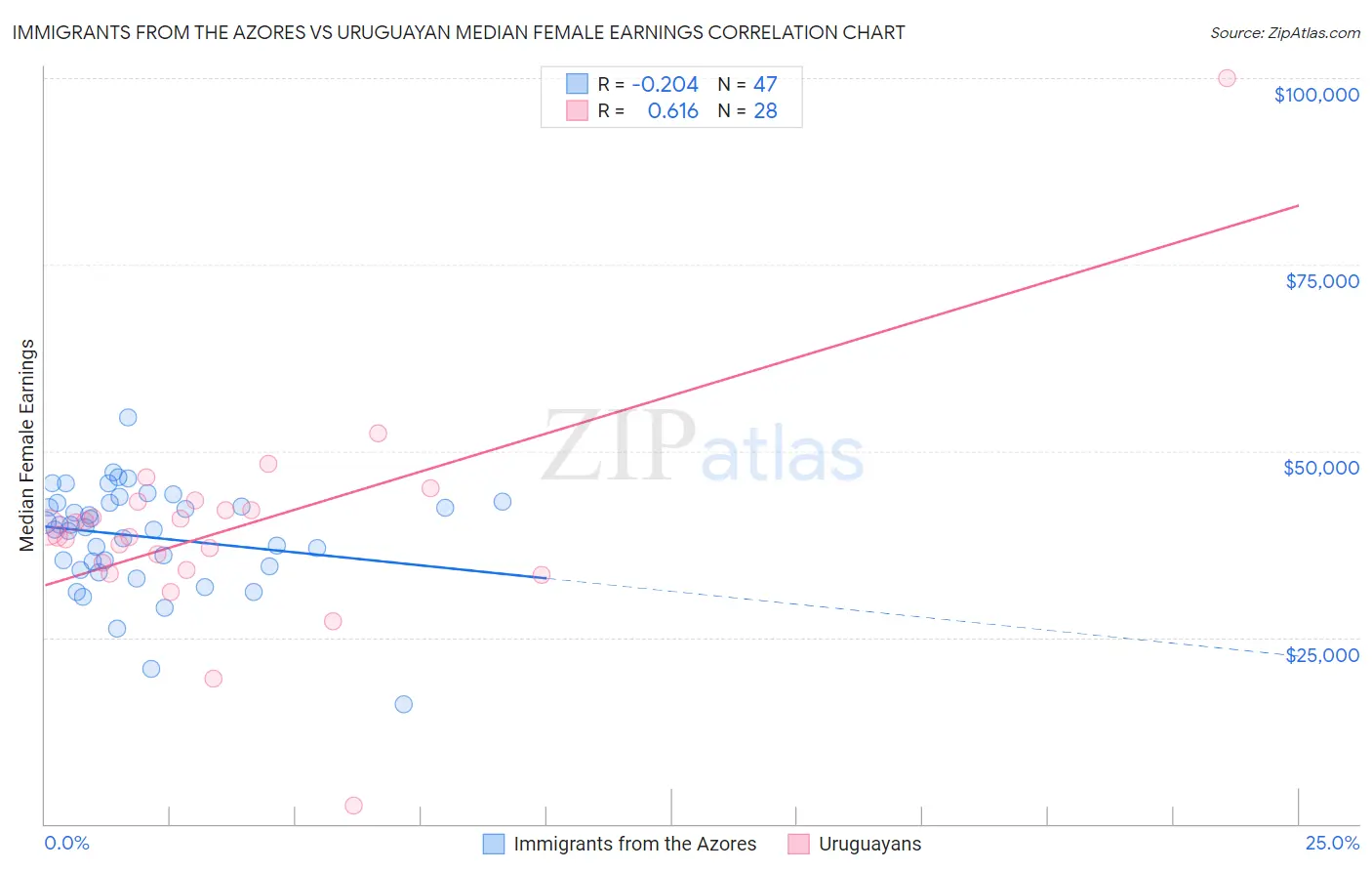 Immigrants from the Azores vs Uruguayan Median Female Earnings