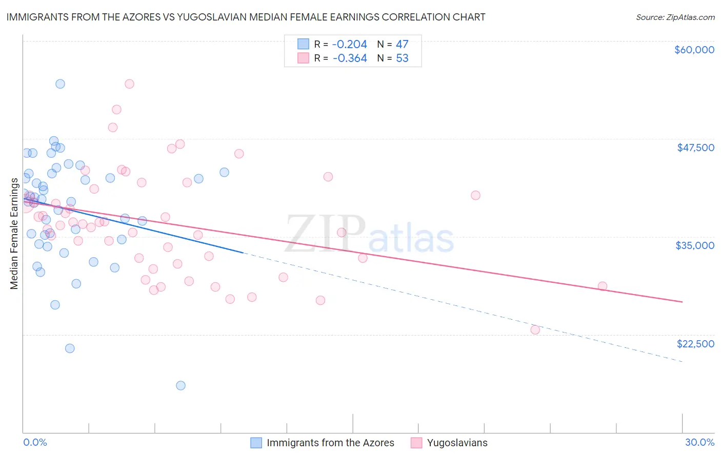 Immigrants from the Azores vs Yugoslavian Median Female Earnings