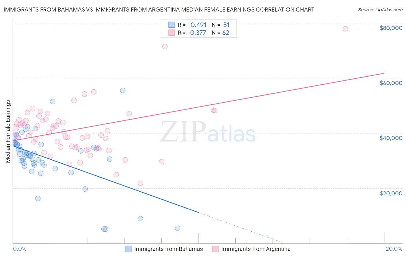 Immigrants from Bahamas vs Immigrants from Argentina Median Female Earnings