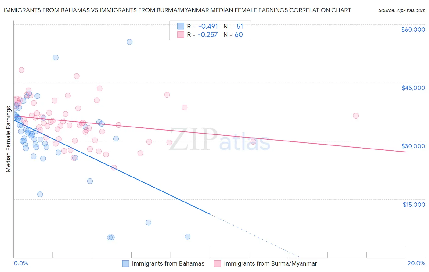 Immigrants from Bahamas vs Immigrants from Burma/Myanmar Median Female Earnings