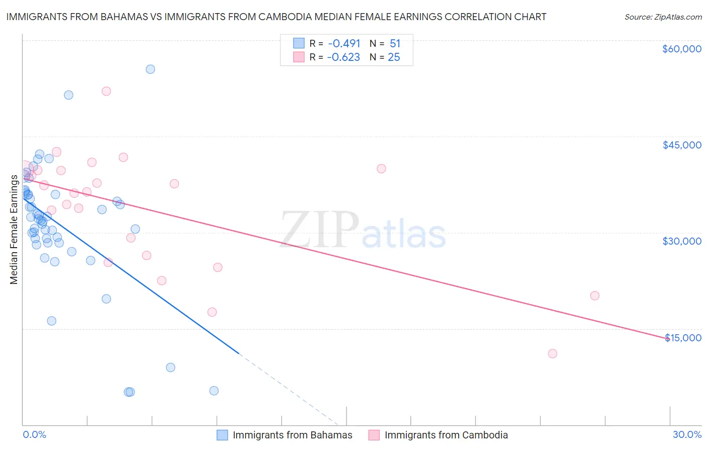 Immigrants from Bahamas vs Immigrants from Cambodia Median Female Earnings