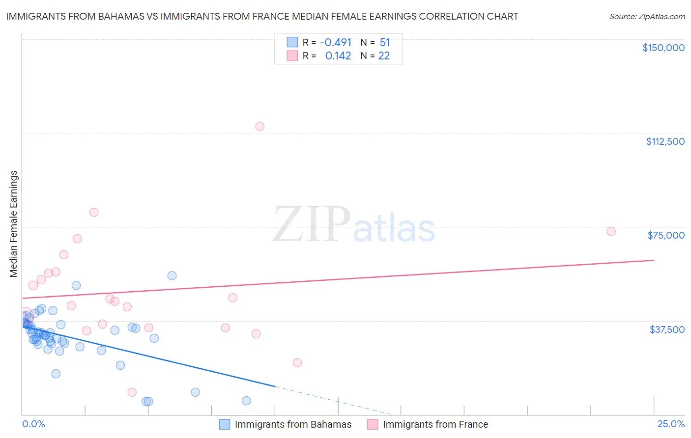Immigrants from Bahamas vs Immigrants from France Median Female Earnings