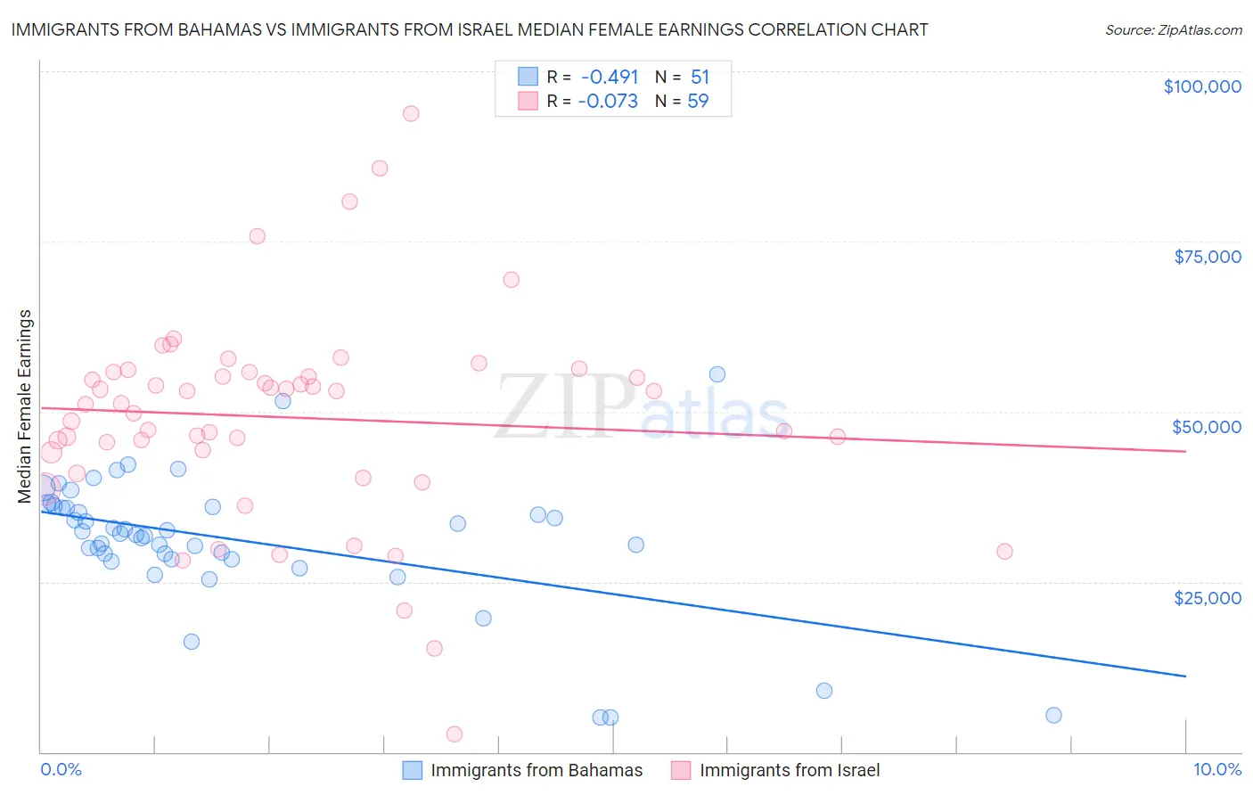 Immigrants from Bahamas vs Immigrants from Israel Median Female Earnings