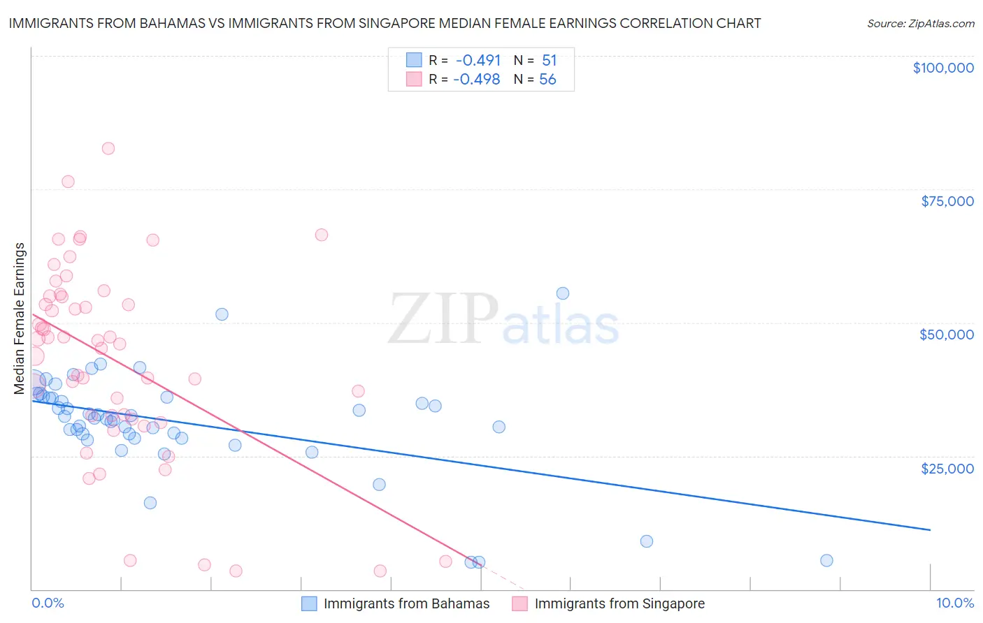 Immigrants from Bahamas vs Immigrants from Singapore Median Female Earnings