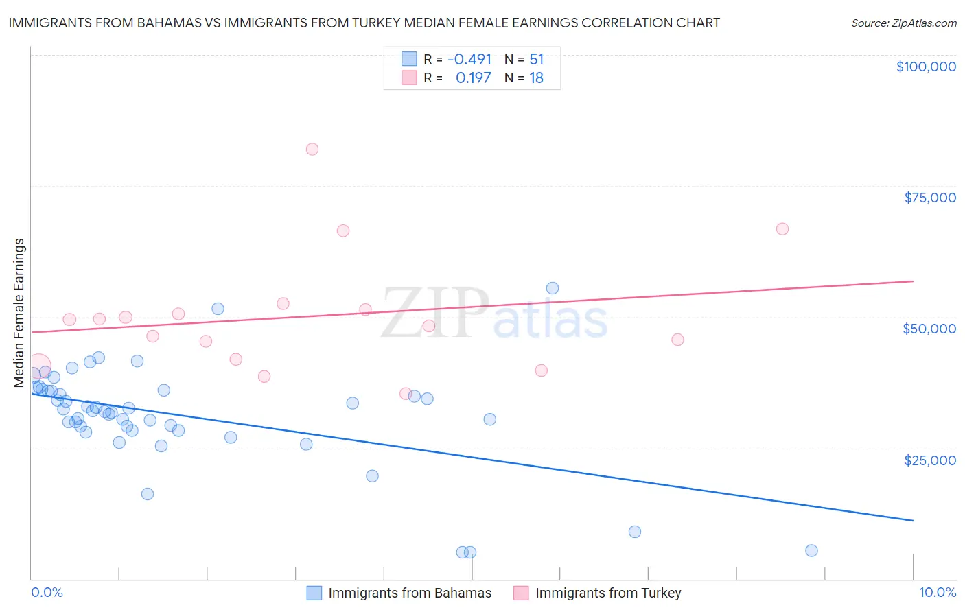 Immigrants from Bahamas vs Immigrants from Turkey Median Female Earnings