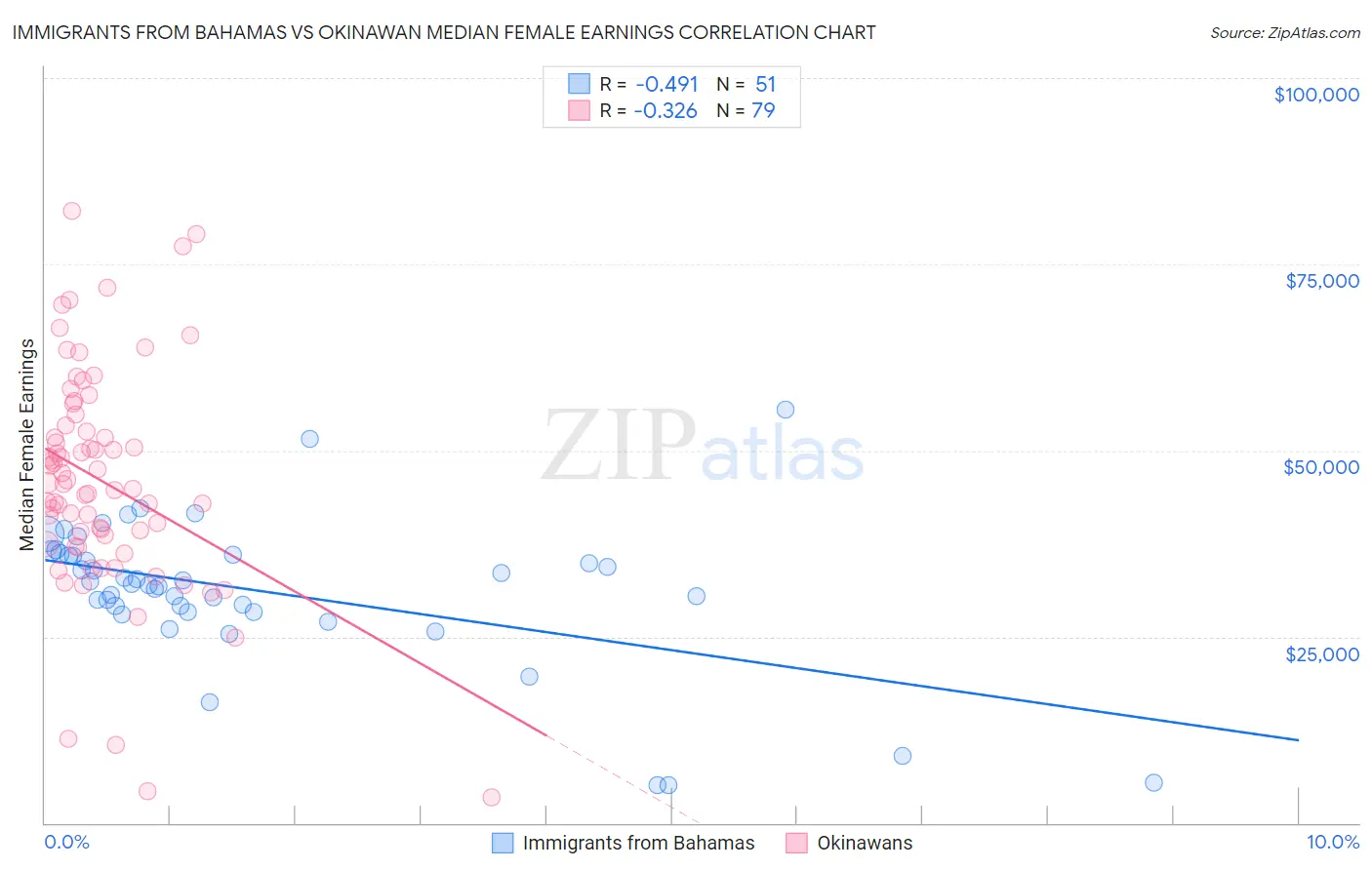 Immigrants from Bahamas vs Okinawan Median Female Earnings