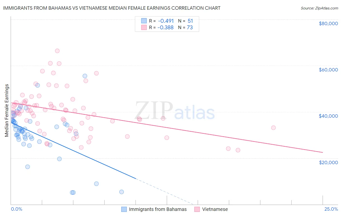 Immigrants from Bahamas vs Vietnamese Median Female Earnings