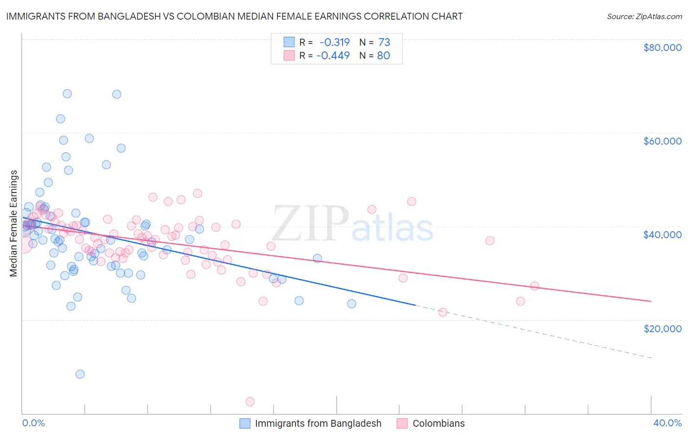 Immigrants from Bangladesh vs Colombian Median Female Earnings