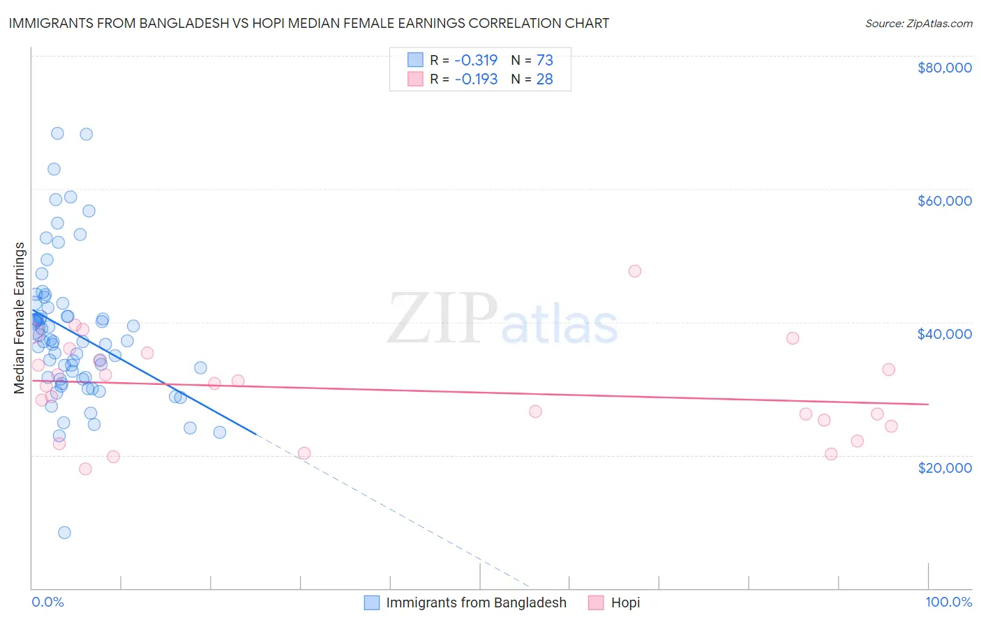 Immigrants from Bangladesh vs Hopi Median Female Earnings