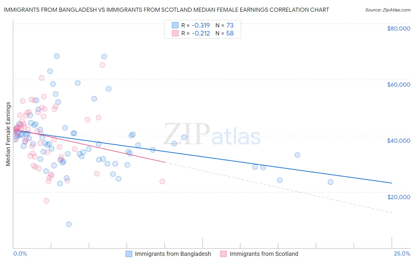 Immigrants from Bangladesh vs Immigrants from Scotland Median Female Earnings