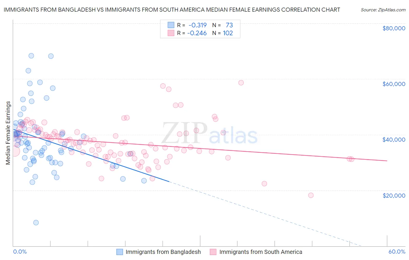 Immigrants from Bangladesh vs Immigrants from South America Median Female Earnings