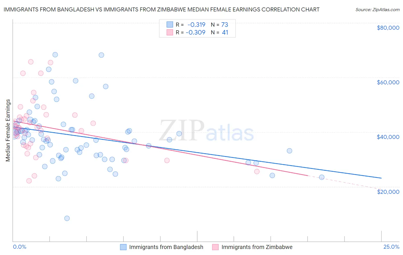 Immigrants from Bangladesh vs Immigrants from Zimbabwe Median Female Earnings