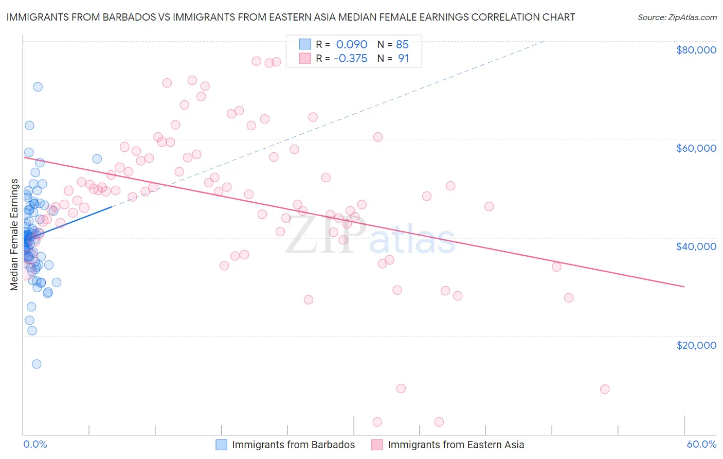 Immigrants from Barbados vs Immigrants from Eastern Asia Median Female Earnings