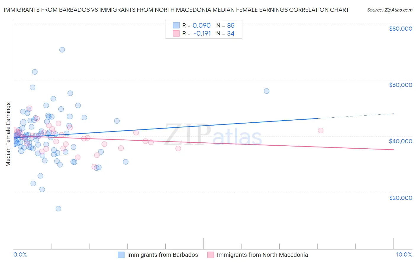 Immigrants from Barbados vs Immigrants from North Macedonia Median Female Earnings