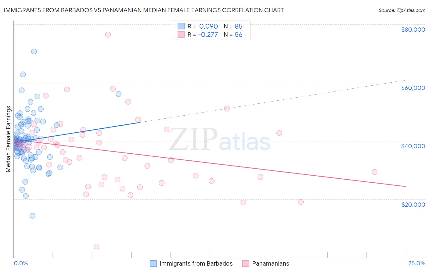 Immigrants from Barbados vs Panamanian Median Female Earnings