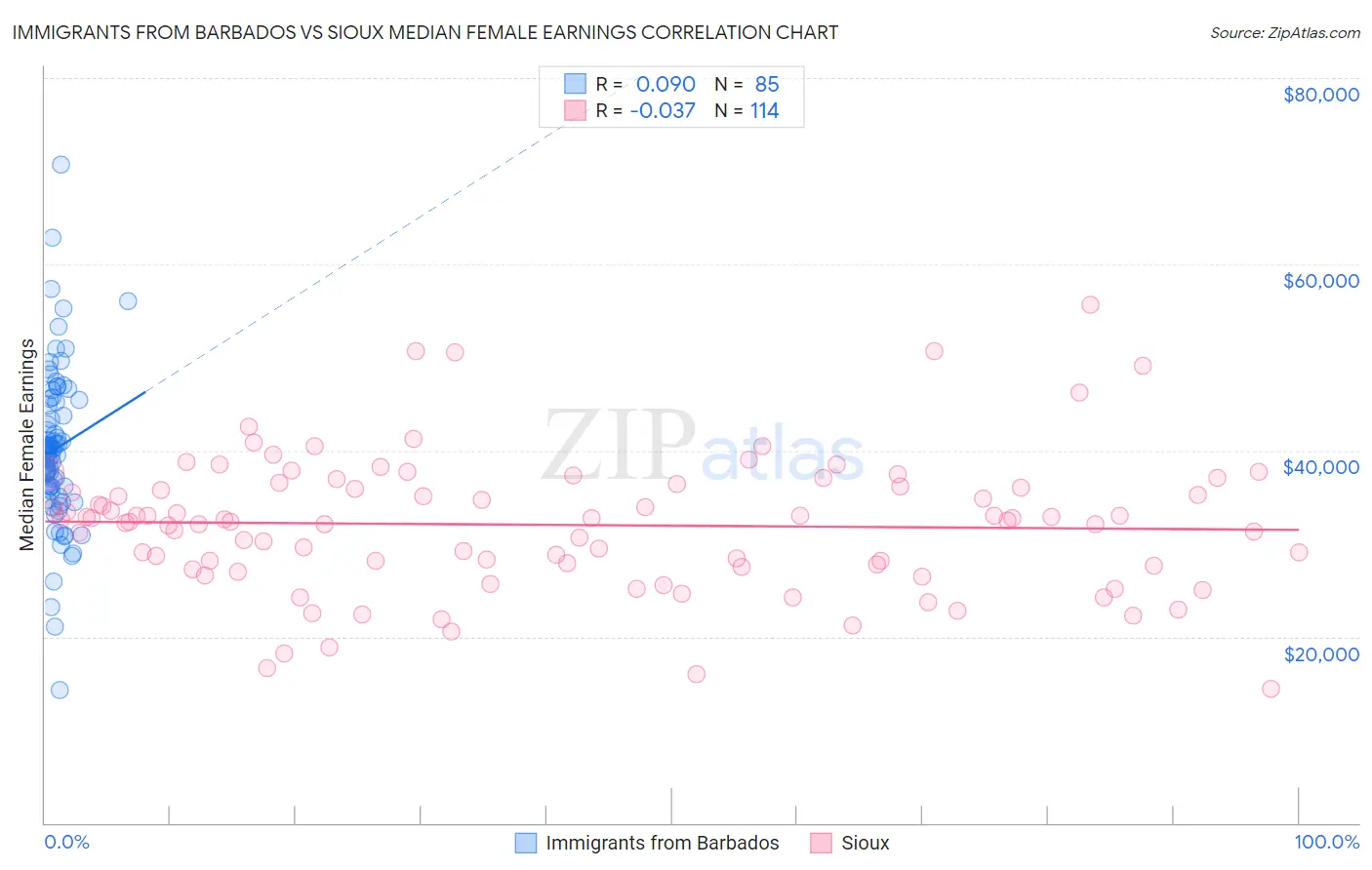 Immigrants from Barbados vs Sioux Median Female Earnings