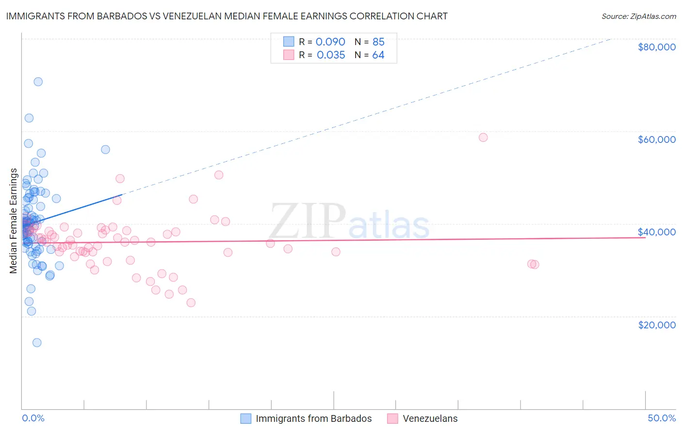Immigrants from Barbados vs Venezuelan Median Female Earnings