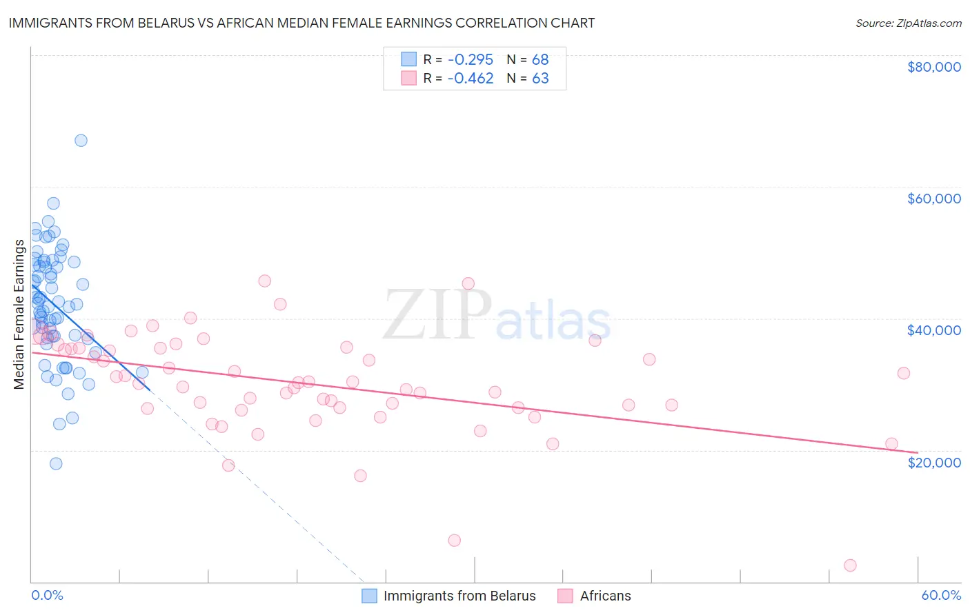 Immigrants from Belarus vs African Median Female Earnings