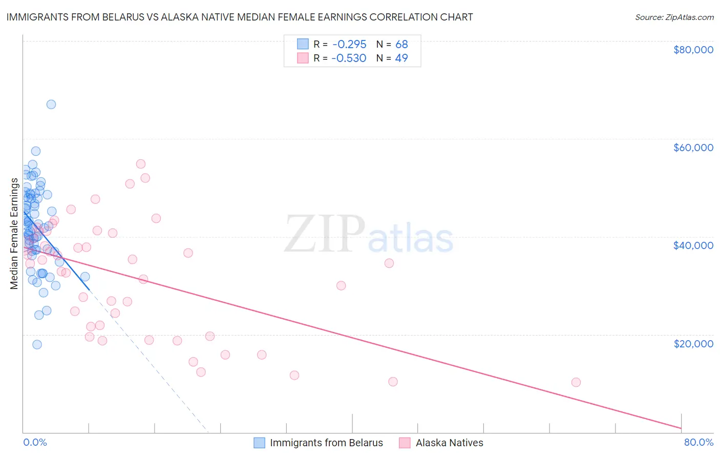 Immigrants from Belarus vs Alaska Native Median Female Earnings