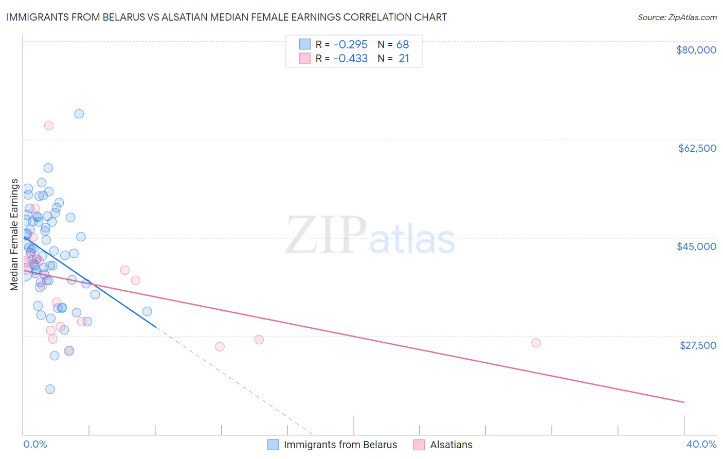 Immigrants from Belarus vs Alsatian Median Female Earnings