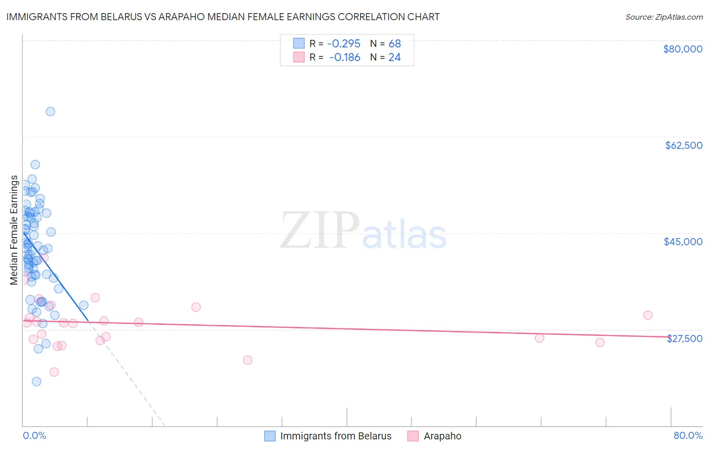 Immigrants from Belarus vs Arapaho Median Female Earnings