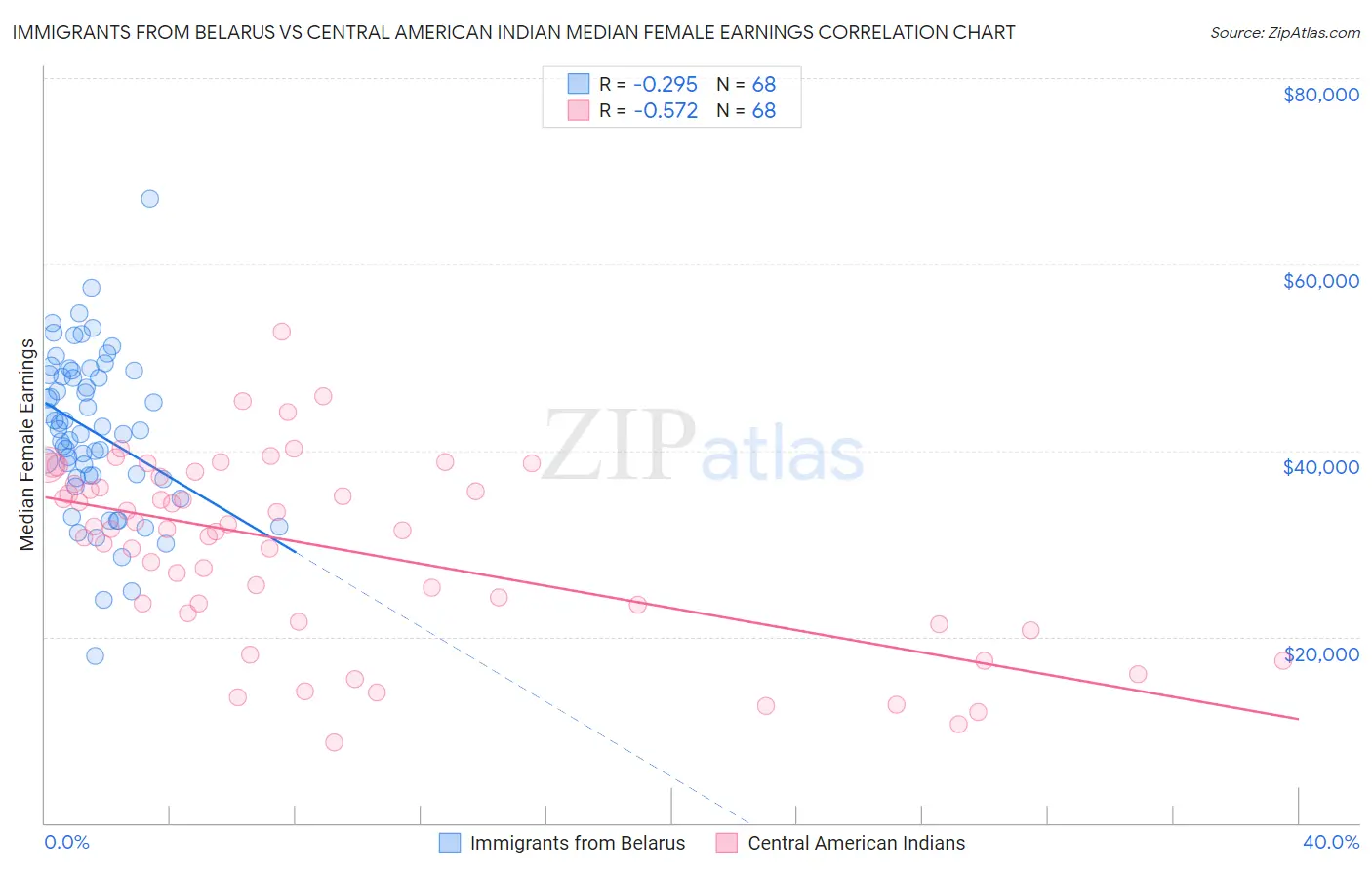 Immigrants from Belarus vs Central American Indian Median Female Earnings