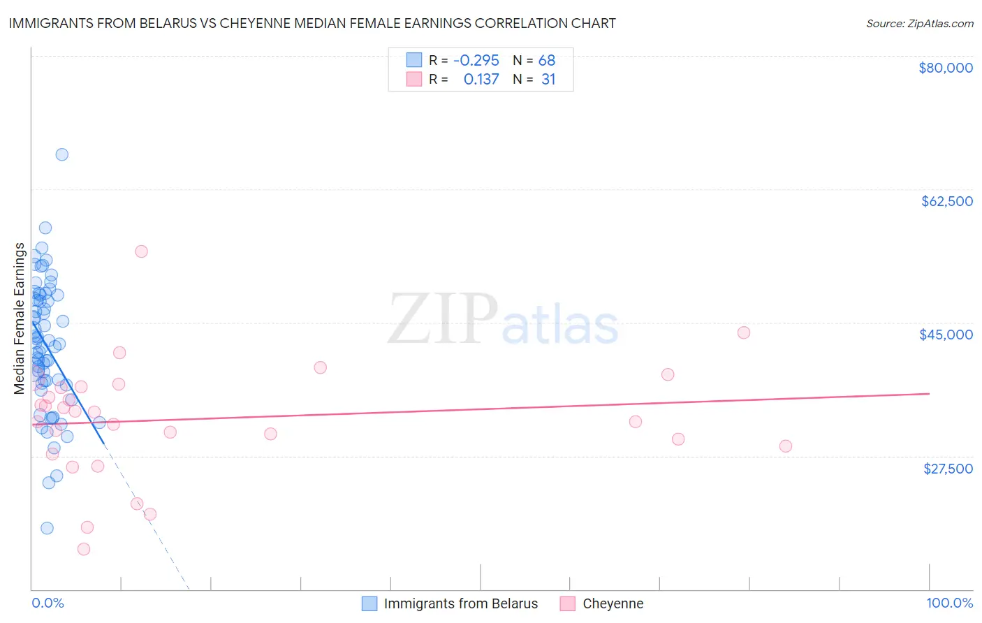 Immigrants from Belarus vs Cheyenne Median Female Earnings