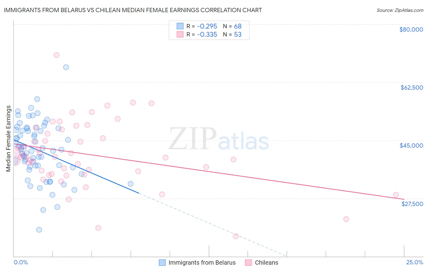 Immigrants from Belarus vs Chilean Median Female Earnings