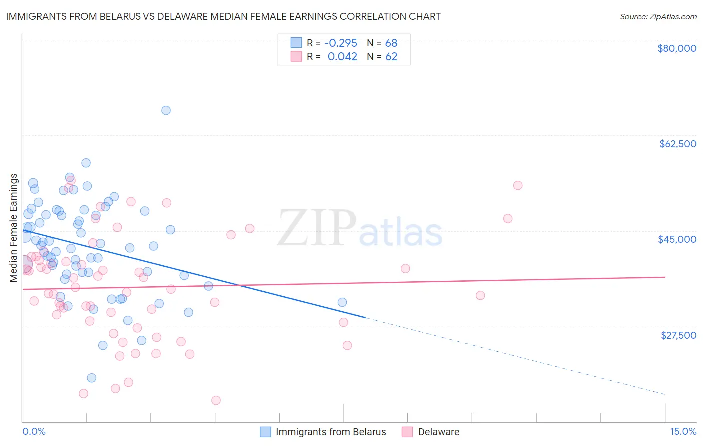 Immigrants from Belarus vs Delaware Median Female Earnings