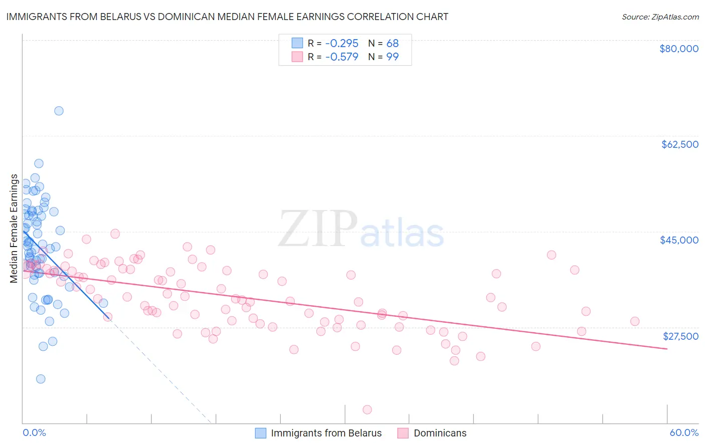 Immigrants from Belarus vs Dominican Median Female Earnings