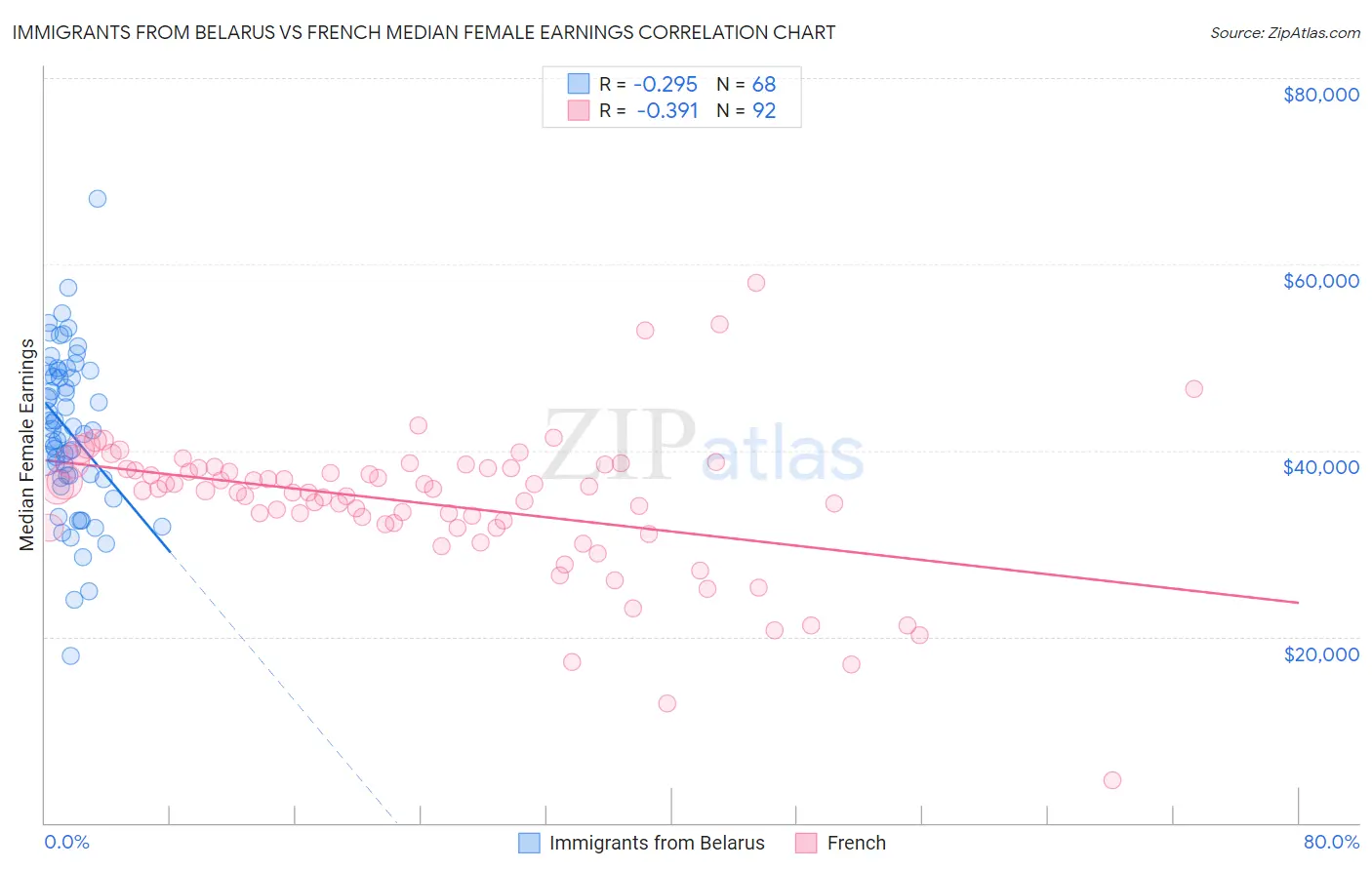 Immigrants from Belarus vs French Median Female Earnings