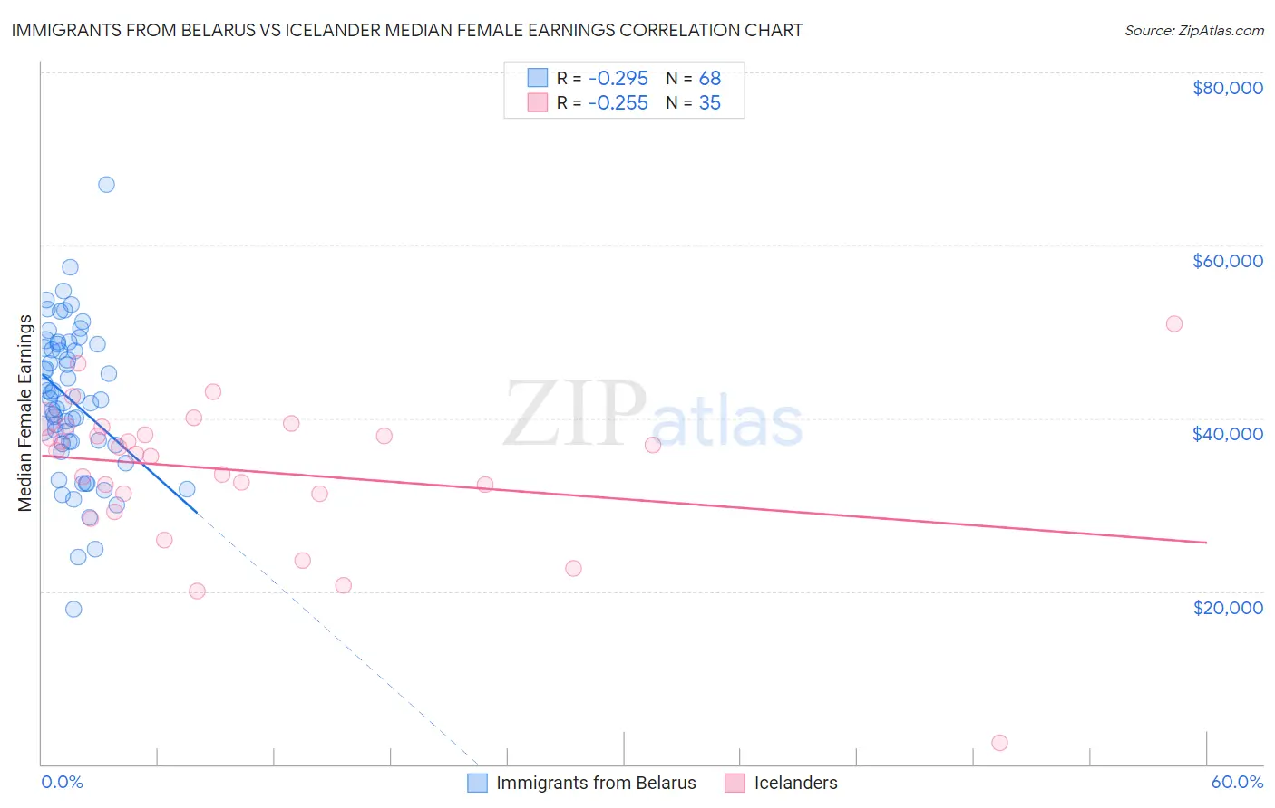 Immigrants from Belarus vs Icelander Median Female Earnings