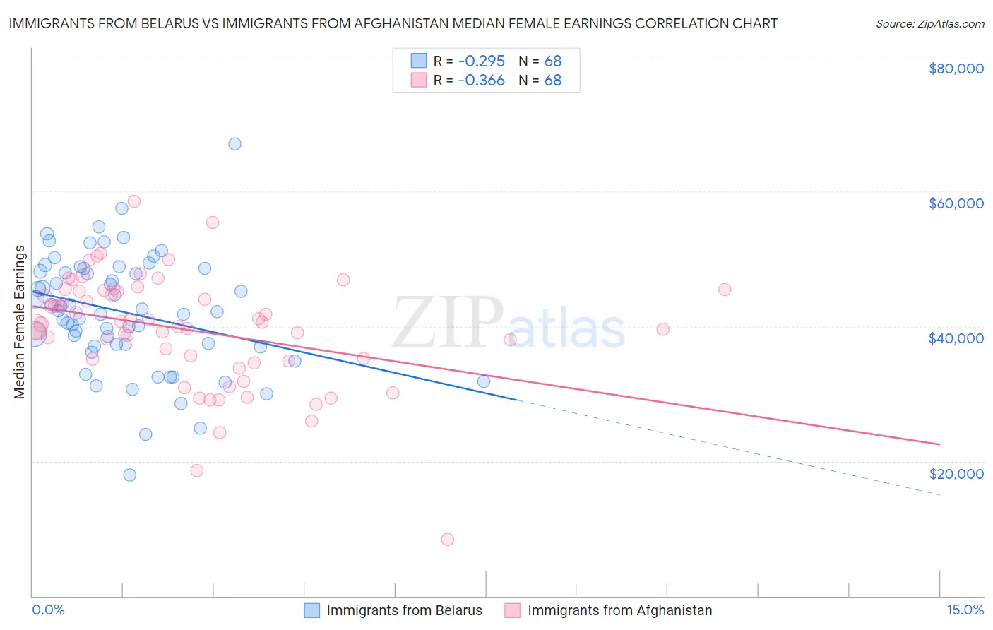 Immigrants from Belarus vs Immigrants from Afghanistan Median Female Earnings