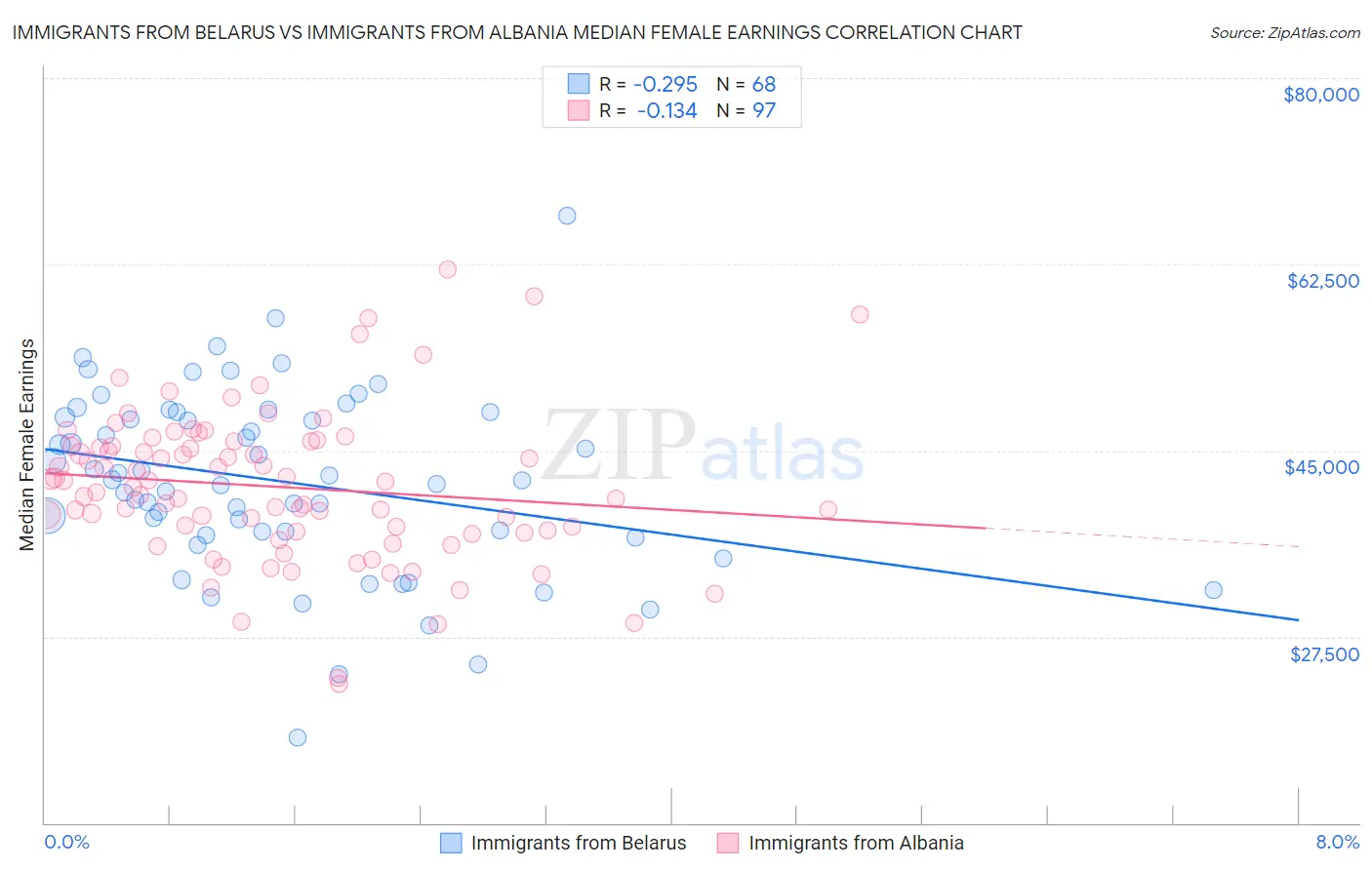 Immigrants from Belarus vs Immigrants from Albania Median Female Earnings