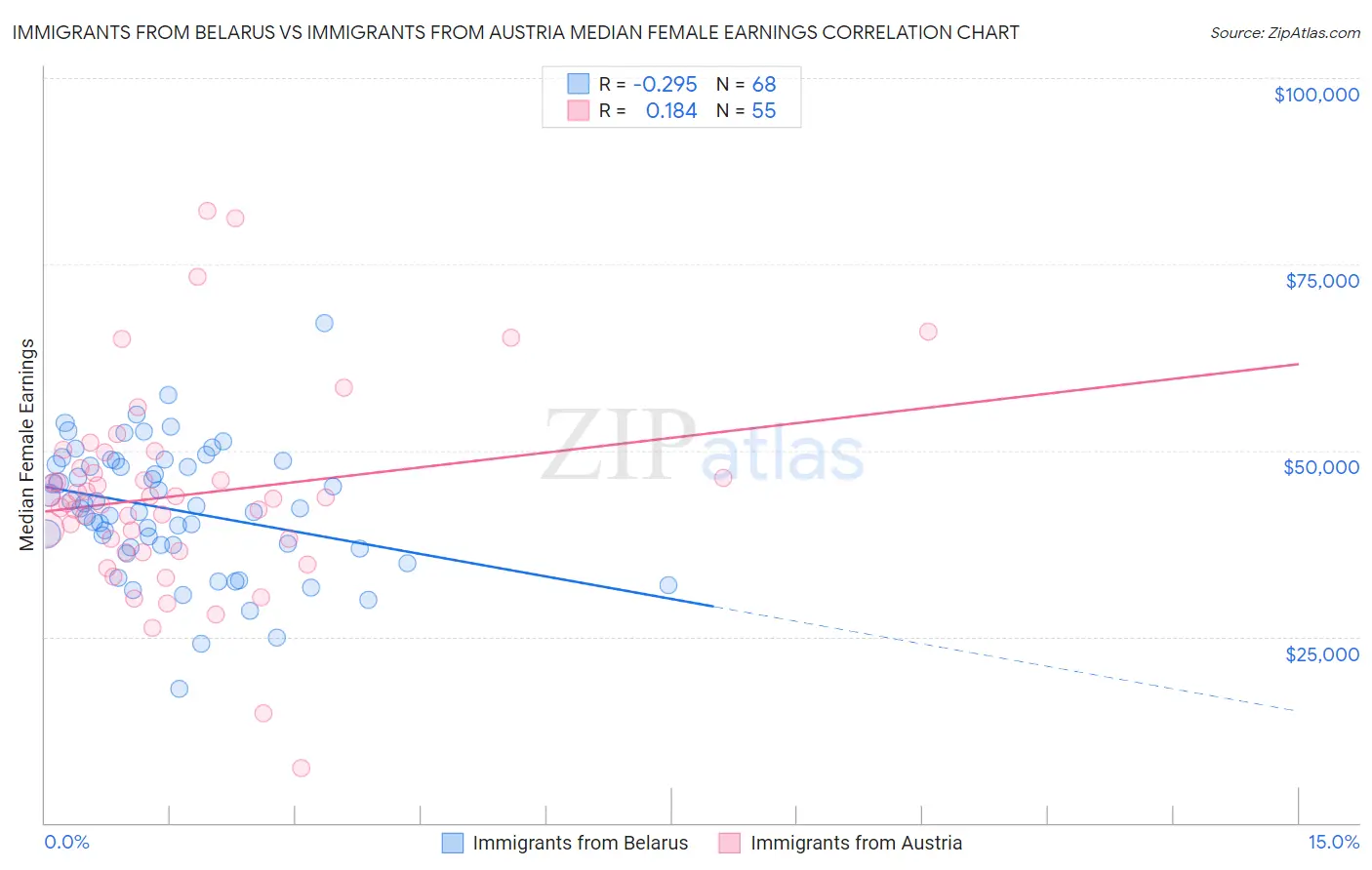 Immigrants from Belarus vs Immigrants from Austria Median Female Earnings