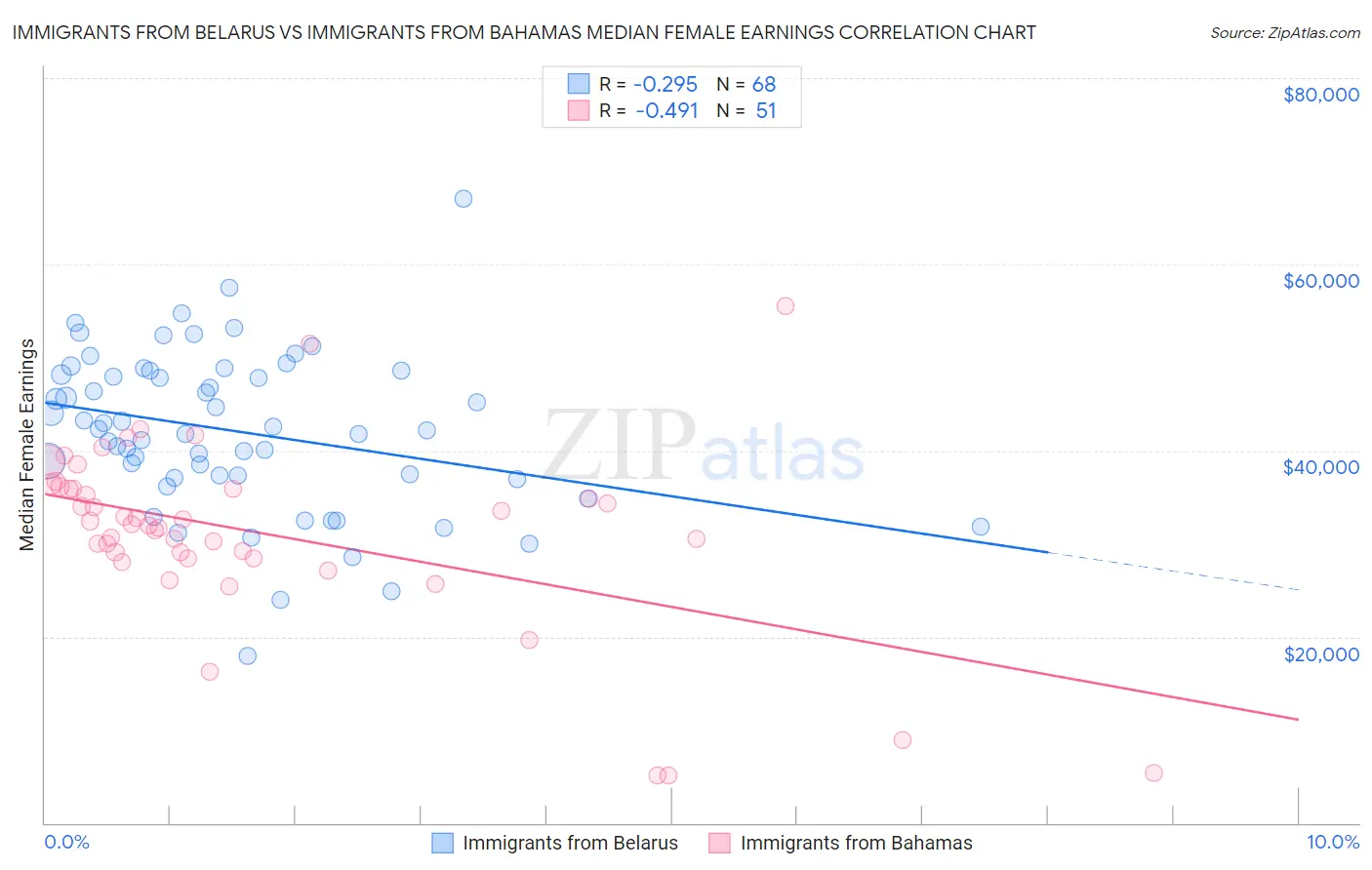 Immigrants from Belarus vs Immigrants from Bahamas Median Female Earnings
