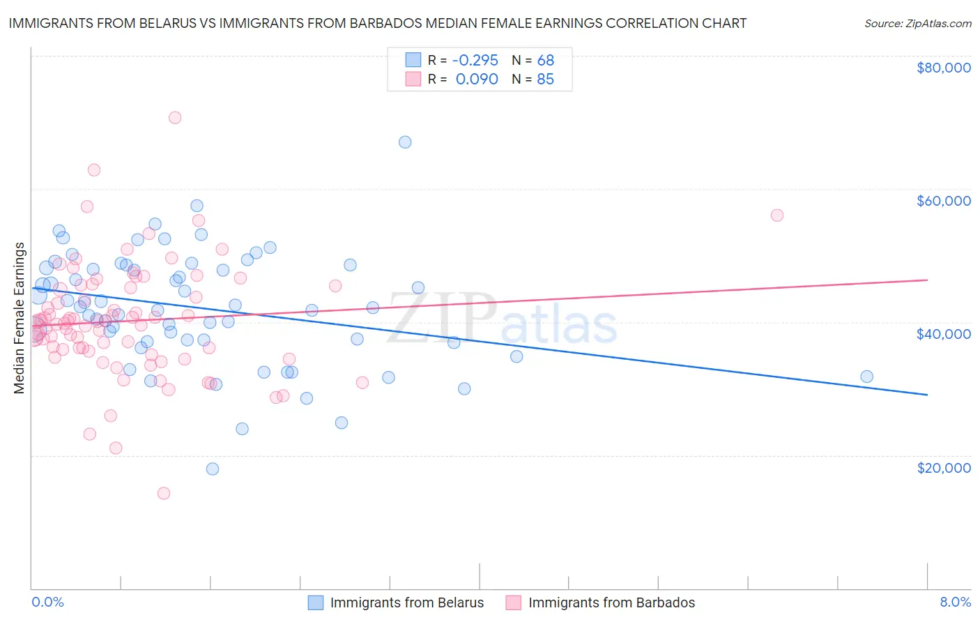 Immigrants from Belarus vs Immigrants from Barbados Median Female Earnings