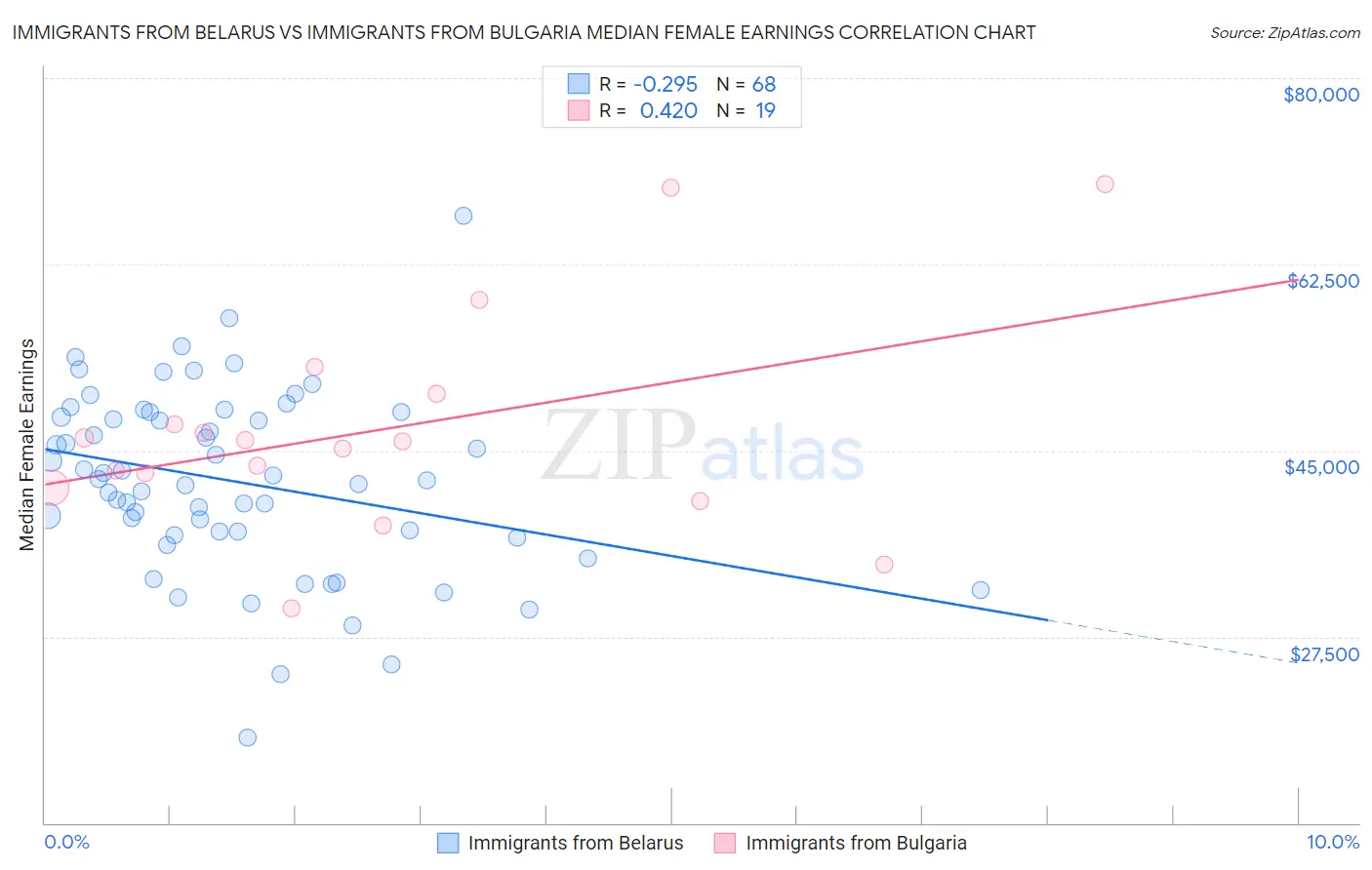 Immigrants from Belarus vs Immigrants from Bulgaria Median Female Earnings