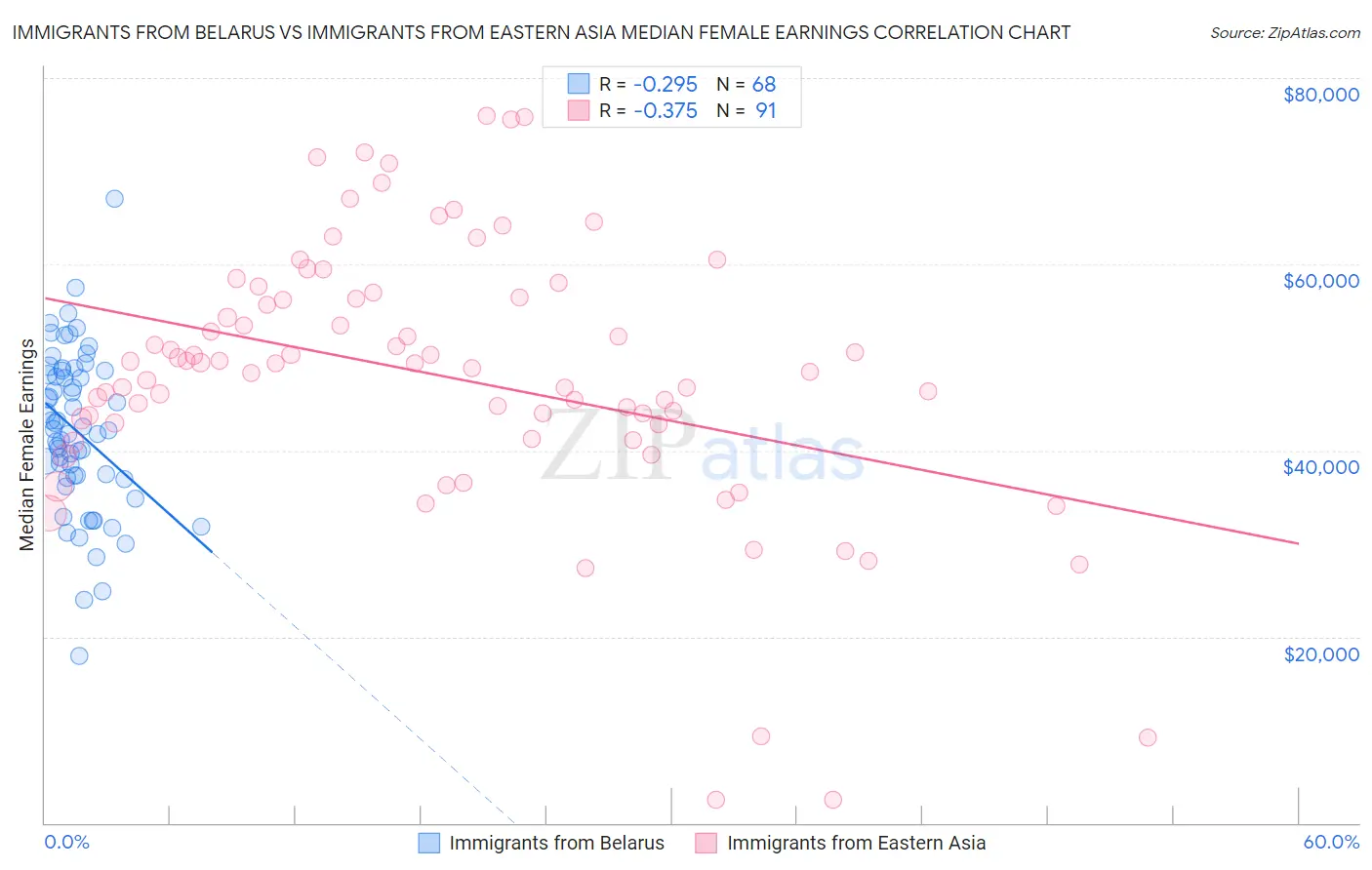 Immigrants from Belarus vs Immigrants from Eastern Asia Median Female Earnings