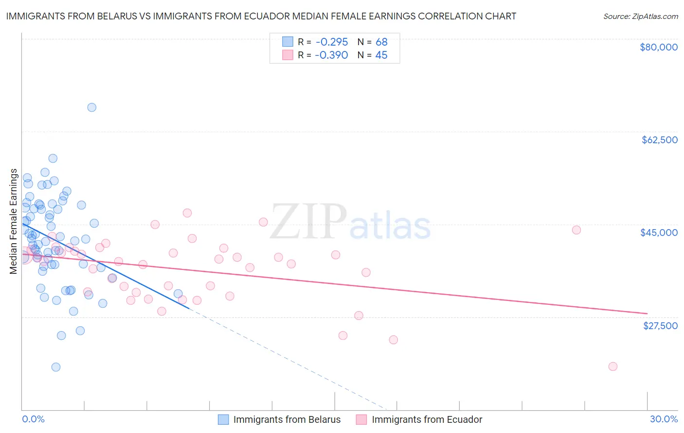 Immigrants from Belarus vs Immigrants from Ecuador Median Female Earnings